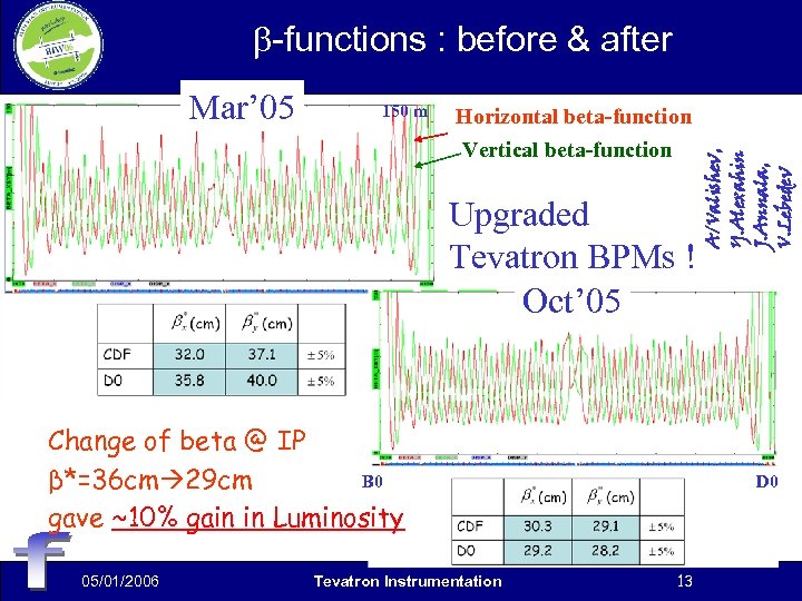  -functions : before & after 150 m Horizontal beta-function Vertical beta-function Upgraded Tevatron