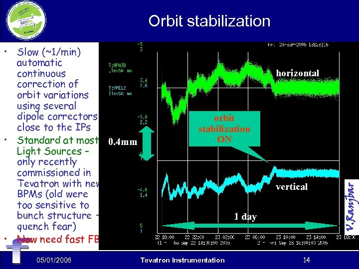 Orbit stabilization 05/01/2006 horizontal orbit stabilization ON vertical 1 day Tevatron Instrumentation 14 V.