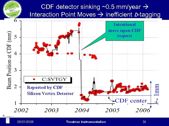 CDF detector sinking ~0. 5 mm/year Interaction Point Moves inefficient b-tagging Intentional move upon