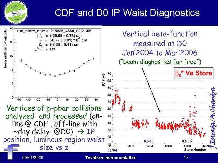 CDF and D 0 IP Waist Diagnostics Vertical beta-function measured at D 0 Jan’