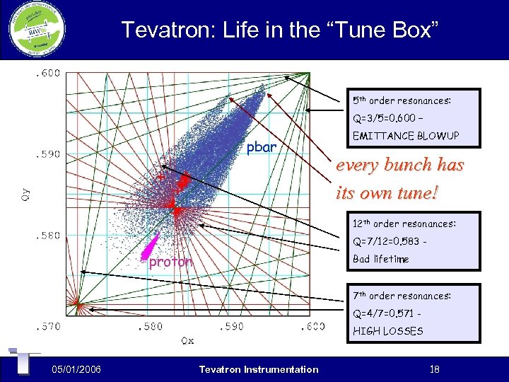 Tevatron: Life in the “Tune Box” 5 th order resonances: Q=3/5=0. 600 – pbar