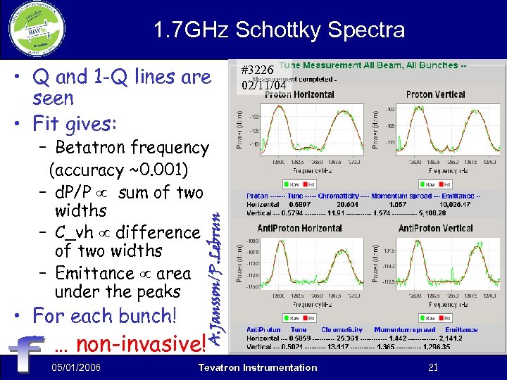 1. 7 GHz Schottky Spectra • Q and 1 -Q lines are seen •