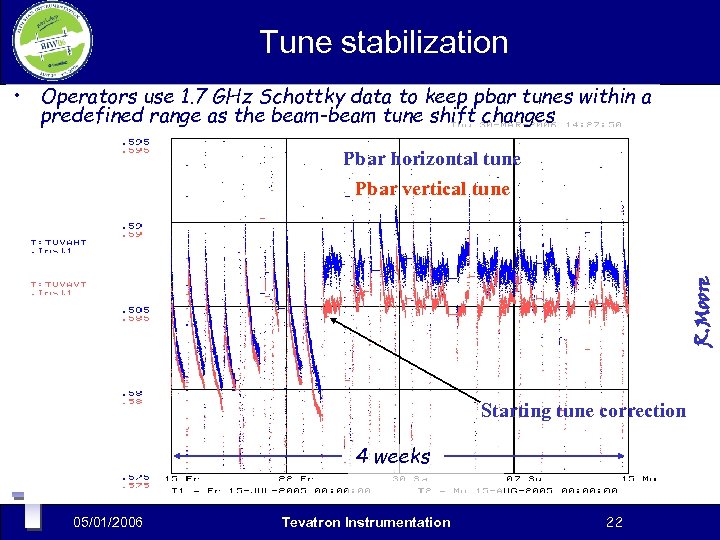 Tune stabilization • Operators use 1. 7 GHz Schottky data to keep pbar tunes
