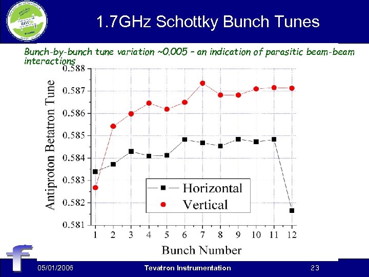 1. 7 GHz Schottky Bunch Tunes Bunch-by-bunch tune variation ~0. 005 – an indication