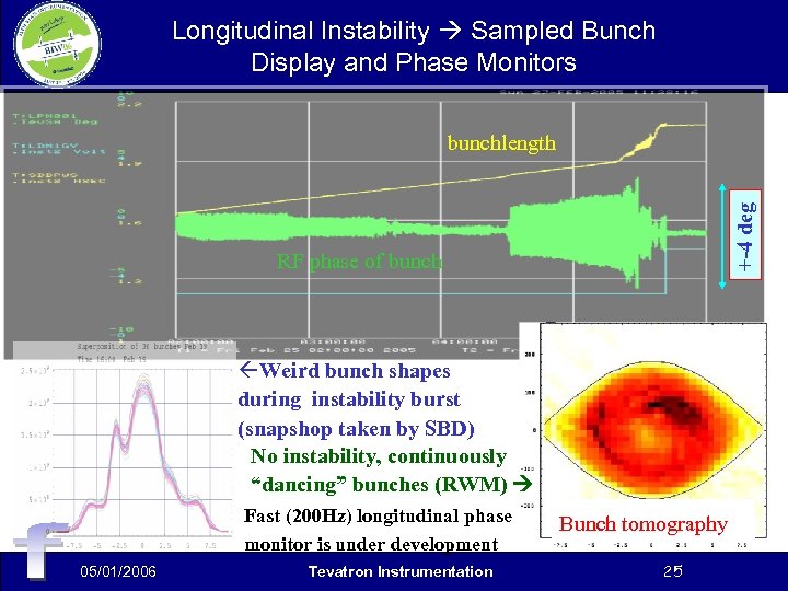 Longitudinal Instability Sampled Bunch Display and Phase Monitors +-4 deg bunchlength RF phase of