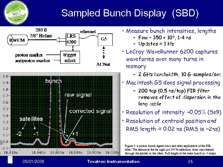 Sampled Bunch Display (SBD) • Measure bunch intensities, lengths – Few – 350 ×