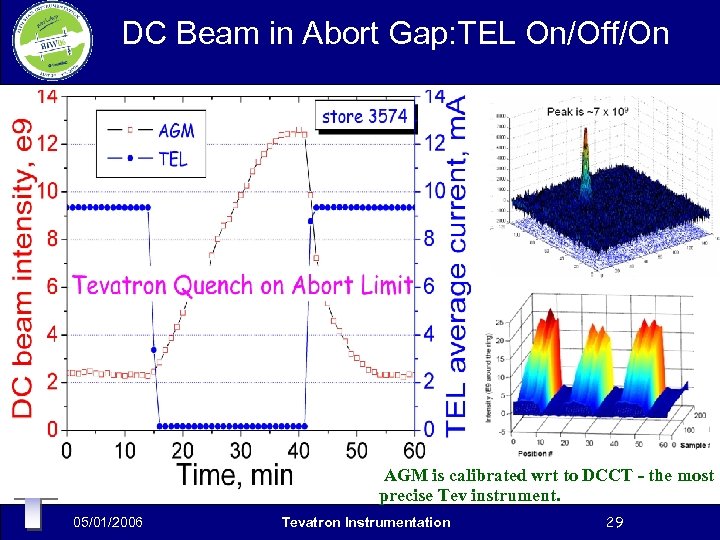 DC Beam in Abort Gap: TEL On/Off/On AGM is calibrated wrt to DCCT -