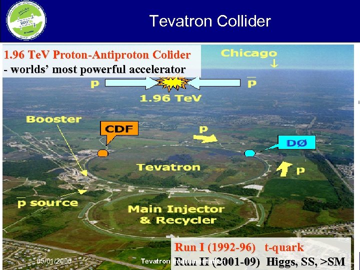 Tevatron Collider 1. 96 Te. V Proton-Antiproton Colider - worlds’ most powerful accelerator 05/01/2006