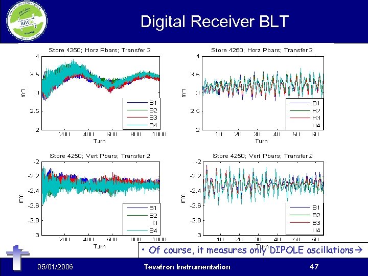 Digital Receiver BLT • Of course, it measures only DIPOLE oscillations 05/01/2006 Tevatron Instrumentation