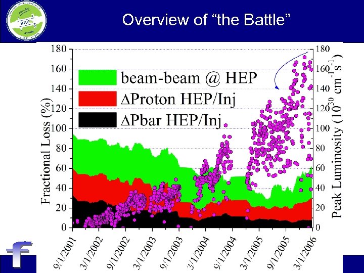 Overview of “the Battle” 05/01/2006 Tevatron Instrumentation 5 
