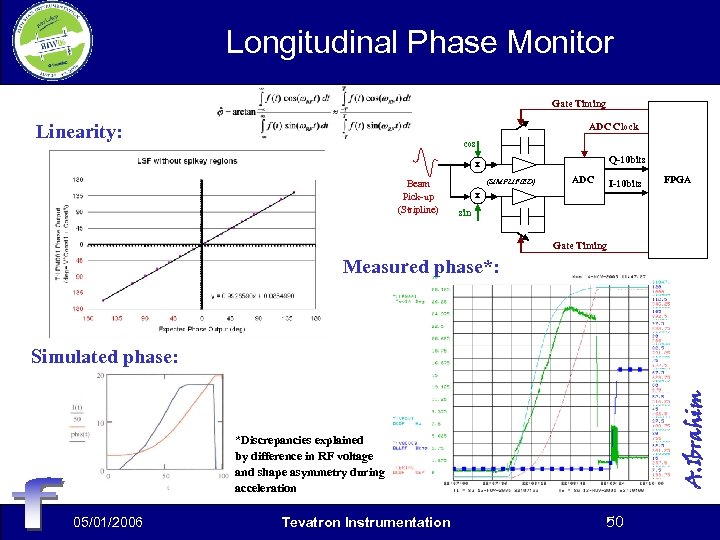 Longitudinal Phase Monitor Gate Timing Linearity: ADC Clock cos Q-10 bits x Beam Pick-up
