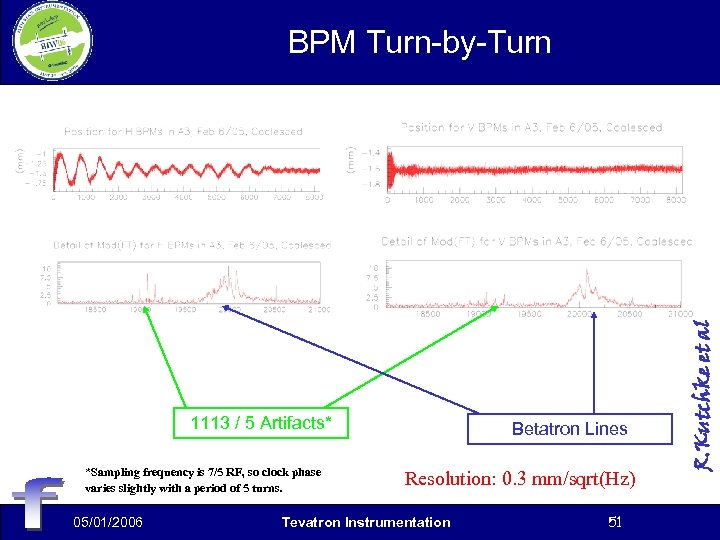 1113 / 5 Artifacts* *Sampling frequency is 7/5 RF, so clock phase varies slightly