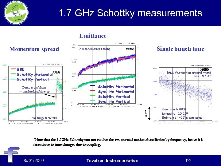 1. 7 GHz Schottky measurements Emittance Momentum spread Note: Arbitrary scaling Single bunch tune