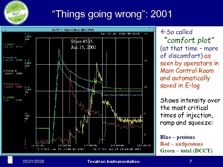 “Things going wrong”: 2001 ßSo called Store #535 Jun 15, 2001 “comfort plot” (at