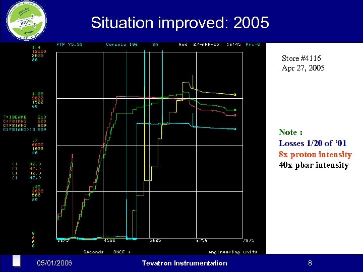 Situation improved: 2005 Store #4116 Apr 27, 2005 Note : Losses 1/20 of ‘