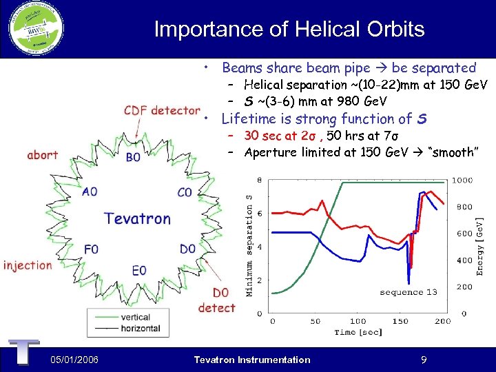Importance of Helical Orbits • Beams share beam pipe be separated – Helical separation