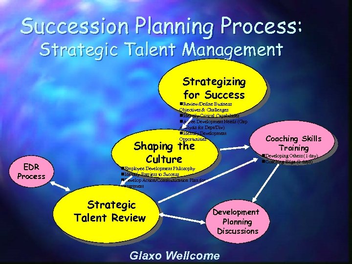 Succession Planning Process: Strategic Talent Management Strategizing for Success n. Review/Define Business Objectives &