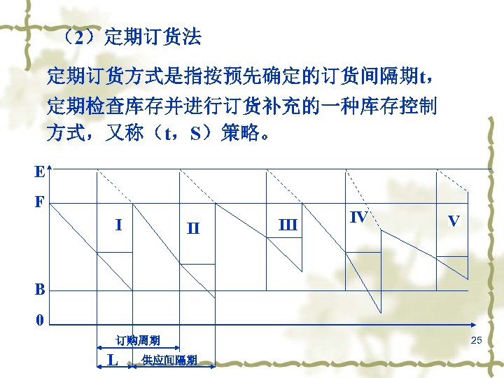 （2）定期订货法 定期订货方式是指按预先确定的订货间隔期t， 定期检查库存并进行订货补充的一种库存控制 方式，又称（t，S）策略。 E F I II IV V B 0 订购周期 L