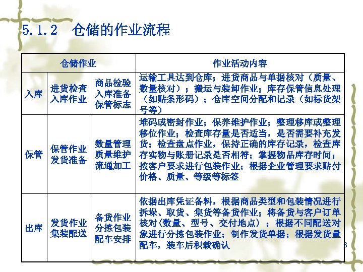 5. 1. 2 仓储的作业流程 仓储作业 作业活动内容 运输 具达到仓库；进货商品与单据核对（质量、 商品检验 进货检查 数量核对）；搬运与装卸作业；库存保管信息处理 入库 入库准备 入库作业