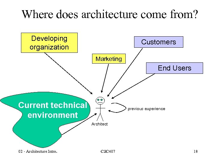 Where does architecture come from? Developing organization Customers Marketing End Users Current technical environment