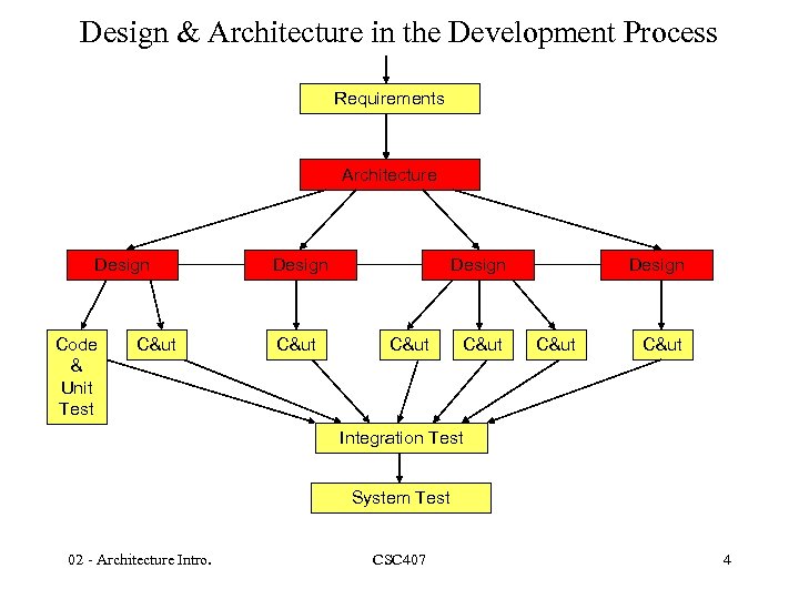 Design & Architecture in the Development Process Requirements Architecture Design Code & Unit Test