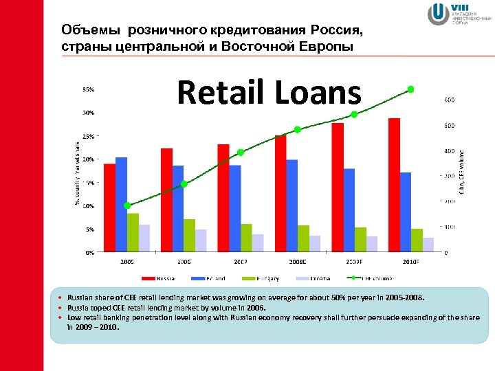 Объемы розничного кредитования Россия, страны центральной и Восточной Европы Retail Loans • Russian share