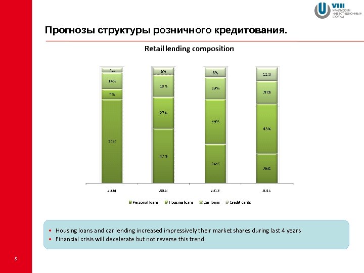 Прогнозы структуры розничного кредитования. • Housing loans and car lending increased impressively their market
