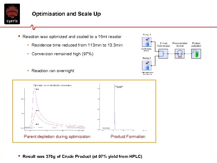 Optimisation and Scale Up • Reaction was optimized and scaled to a 16 ml