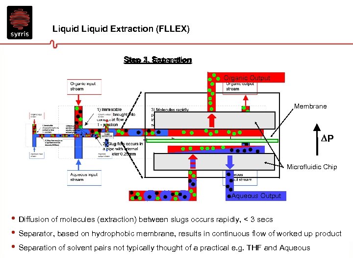 Liquid Extraction (FLLEX) Step 2. Separation Step 1. Extraction Organic Output Membrane P Microfluidic