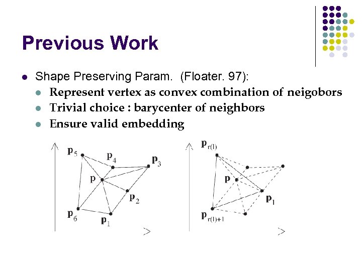 Previous Work l Shape Preserving Param. (Floater. 97): l Represent vertex as convex combination