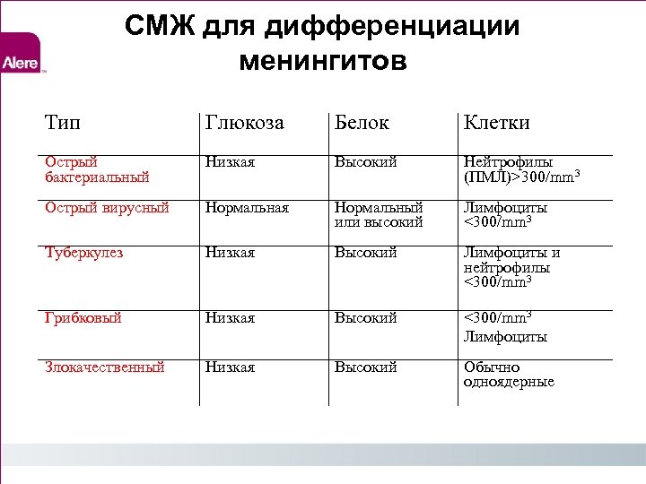 СМЖ для дифференциации менингитов Тип Глюкоза Белок Клетки Острый бактериальный Низкая Высокий Нейтрофилы (ПМЛ)>300/mm