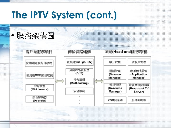 The IPTV System (cont. ) • 服務架構圖 