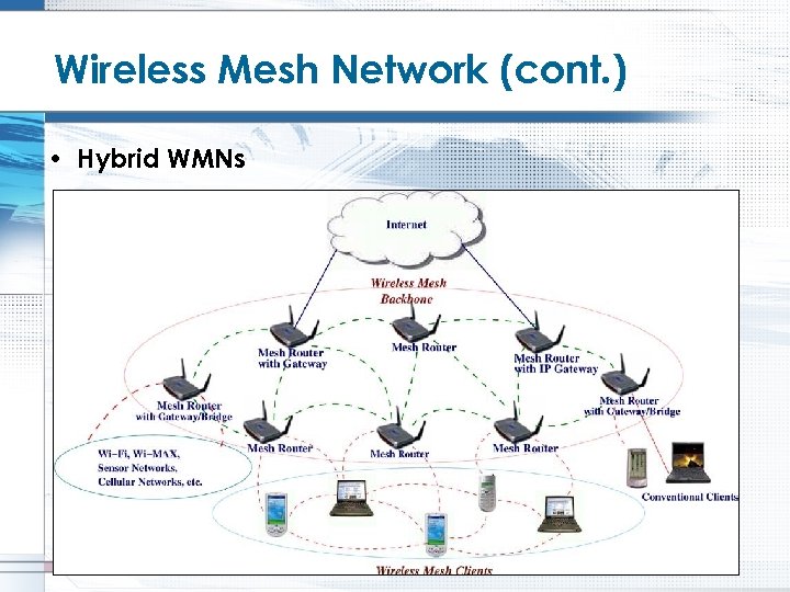 Wireless Mesh Network (cont. ) • Hybrid WMNs 