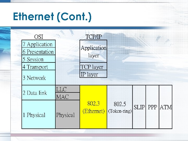Ethernet (Cont. ) 