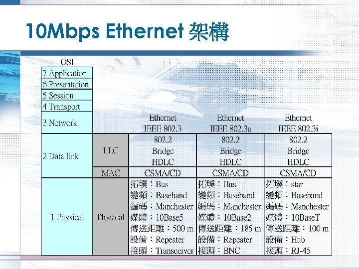 10 Mbps Ethernet 架構 