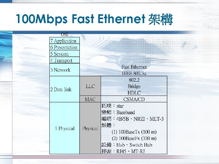 100 Mbps Fast Ethernet 架構 