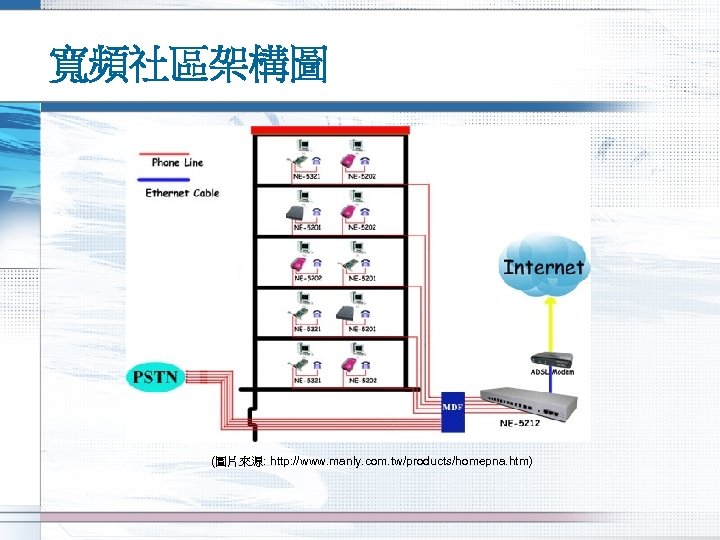 寬頻社區架構圖 (圖片來源: http: //www. manly. com. tw/products/homepna. htm) 