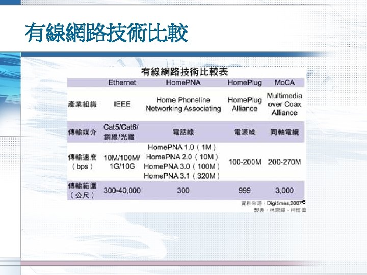 有線網路技術比較 