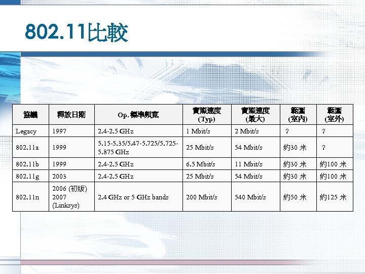 802. 11比較 協議 釋放日期 Op. 標準頻寛 實際速度 (Typ) 實際速度 (最大) 範圍 (室內) 範圍 (室外)
