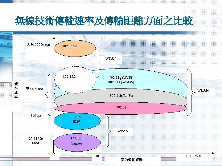 無線技術傳輸速率及傳輸距離方面之比較 大於 110 Mbps 802. 15. 3 a WPAN 802. 15. 3 資 料