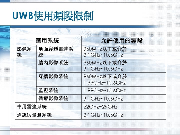 UWB使用頻段限制 應用系統 影像系 統 允許使用的頻段 地面穿透雷達系 統 960 MHz以下或介於 3. 1 GHz~10. 6 GHz