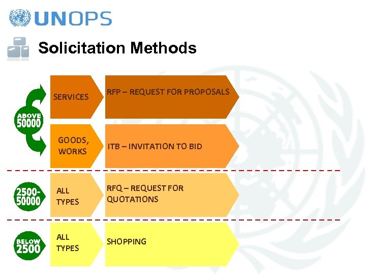 Solicitation Methods SERVICES RFP – REQUEST FOR PROPOSALS GOODS, WORKS ITB – INVITATION TO