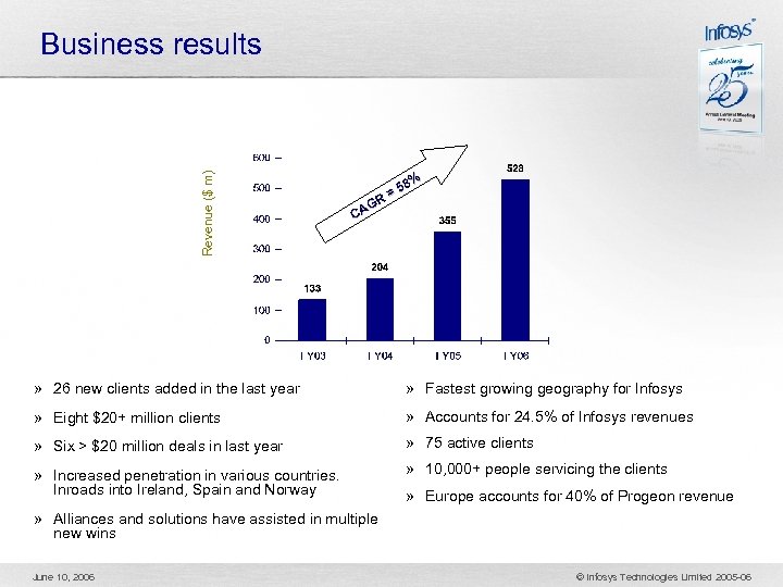 Revenue ($ m) Business results 8% =5 GR CA » 26 new clients added