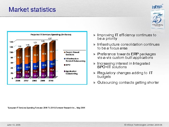 Market statistics 137 121 109 129 115 » Improving IT efficiency continues to be