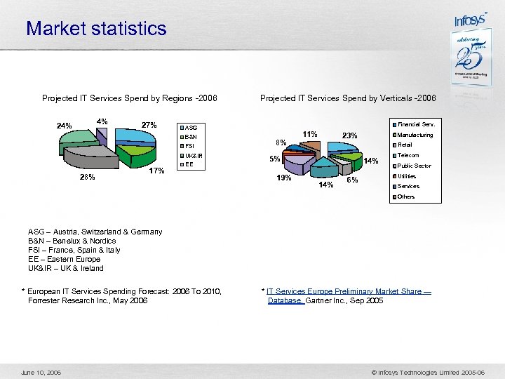 Market statistics Projected IT Services Spend by Regions -2006 4% 27% FSI UK&IR 17%