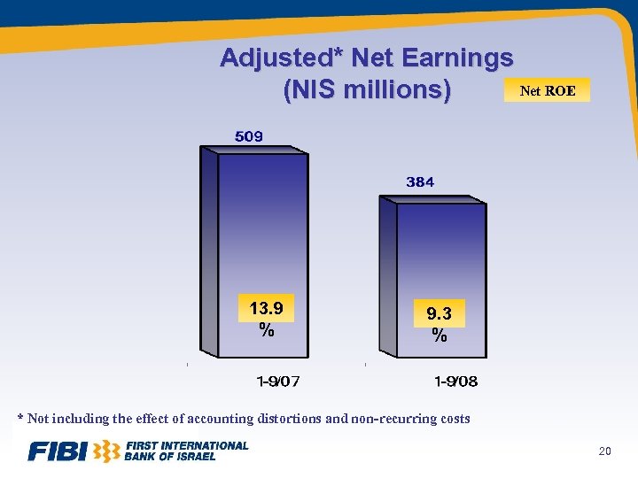 Adjusted* Net Earnings Net ROE (NIS millions) 13. 9 % 9. 3 % *