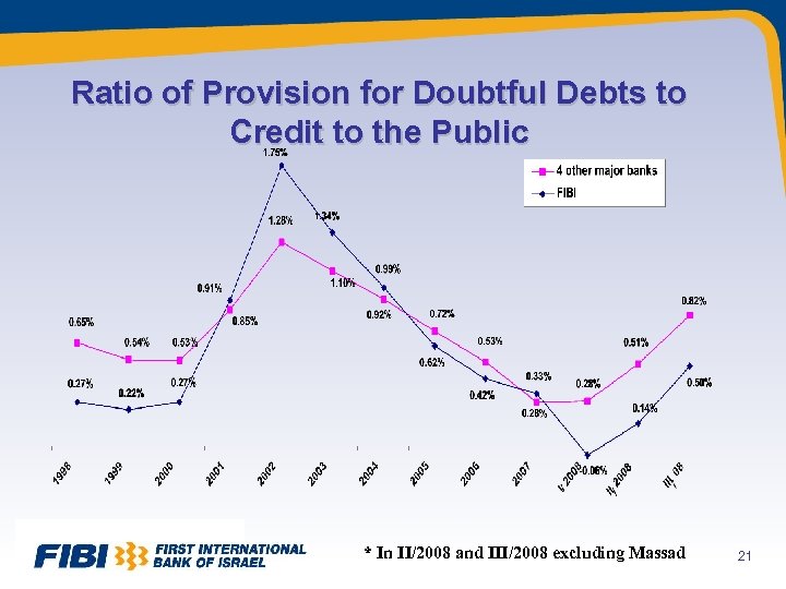 Ratio of Provision for Doubtful Debts to Credit to the Public * In II/2008