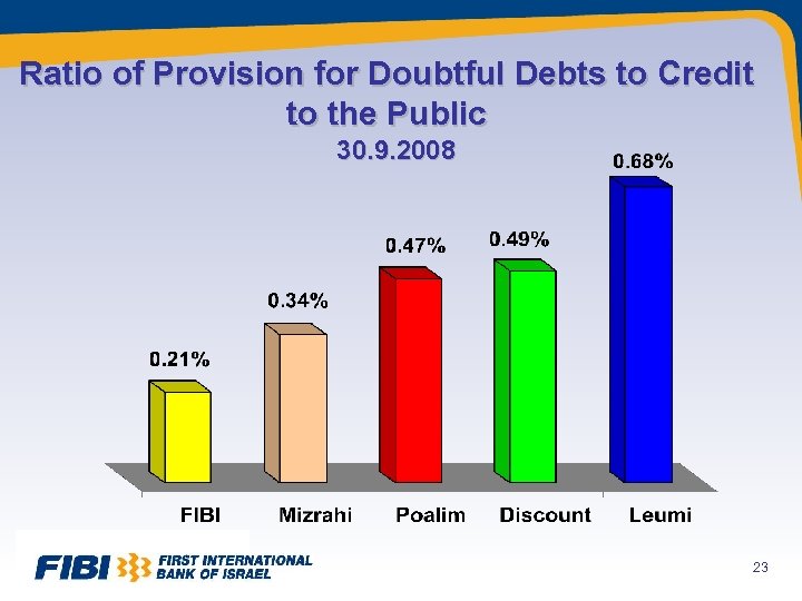 Ratio of Provision for Doubtful Debts to Credit to the Public 30. 9. 2008