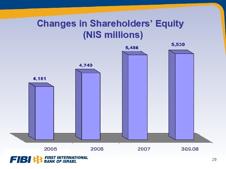 Changes in Shareholders’ Equity (NIS millions) 29 