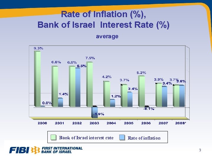 Rate of Inflation (%), Bank of Israel Interest Rate (%) average Bank of Israel